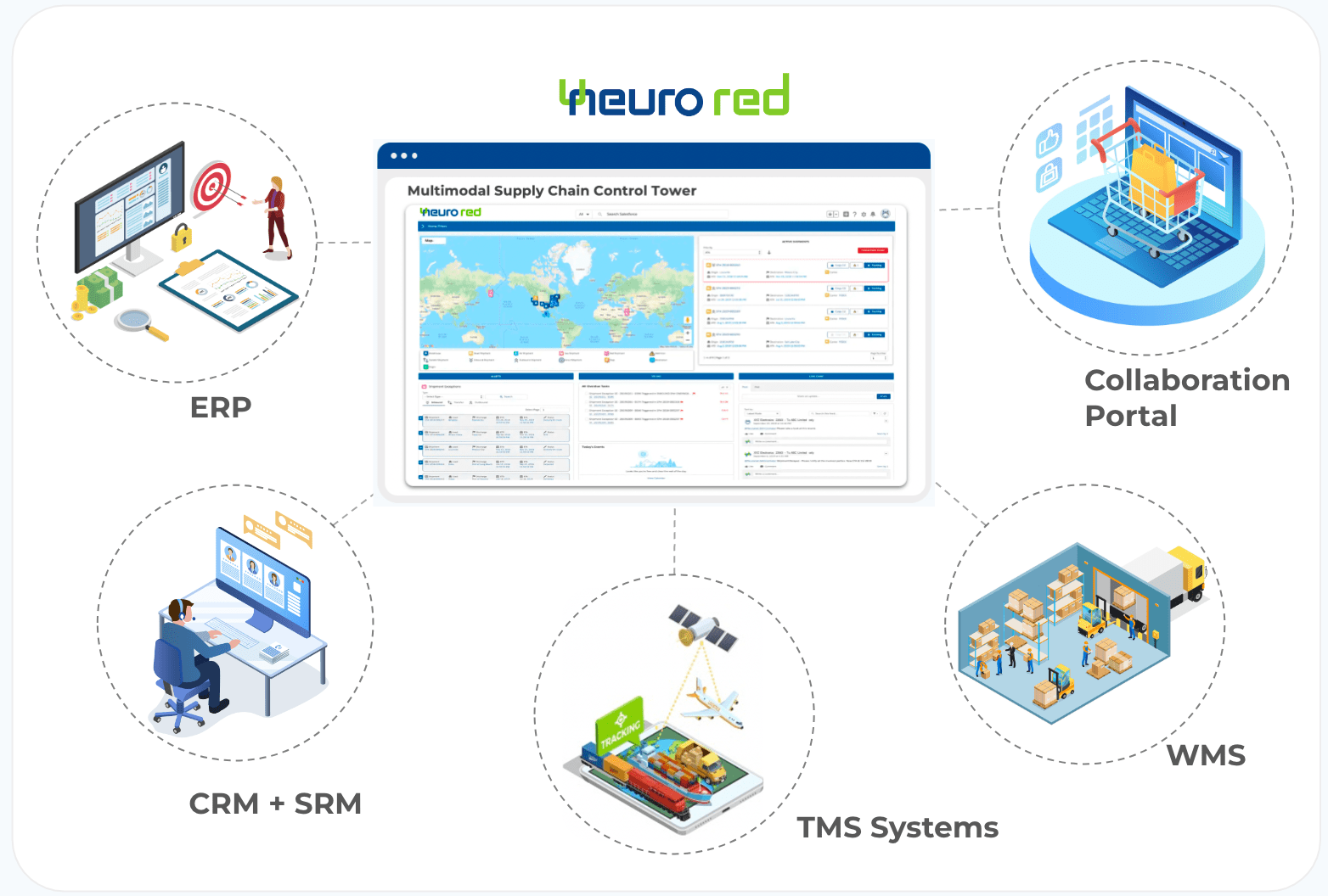 Unified Transportation Management System — enterprise integration architecture in Neurored TMS