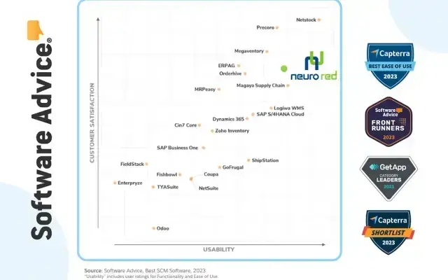 Neurored Leads the SCM Software Revolution in 2023